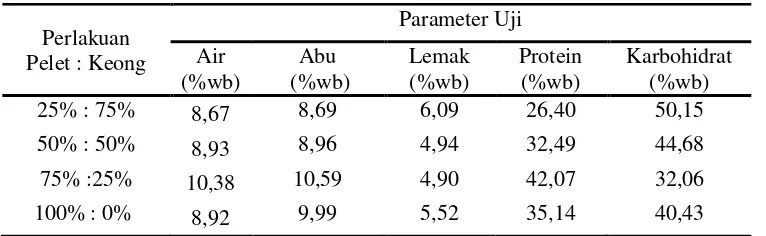 Tabel 1. Uji Proksimat Kadar Pakan   