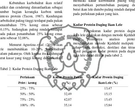 Tabel 2. Kadar Protein Daging Ikan Lele 