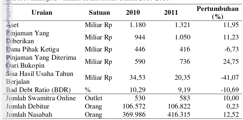 Tabel 3. Kinerja Swamitra di Indonesia Tahun 2010-2011 