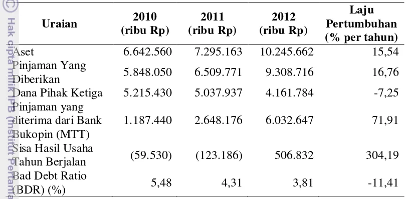 Tabel 4. Kinerja Swamitra Wilayah Bogor Tahun 2010-2012 