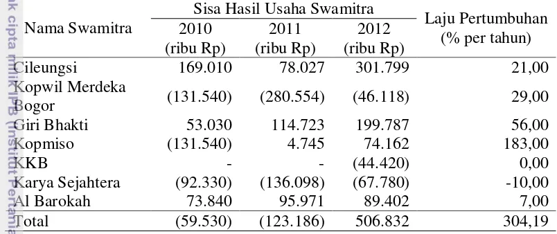 Tabel 5. Perkembangan Sisa Hasil Usaha pada Outlet Swamitra Bogor Tahun 