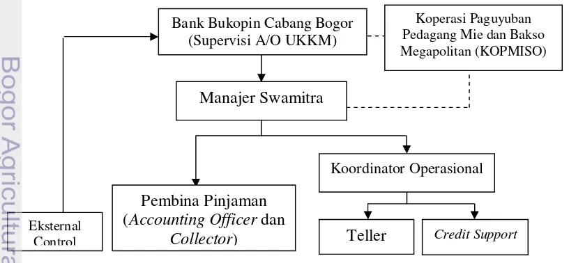 Gambar 7. Struktur Organisasi Swamitra Kopmiso Bogor 