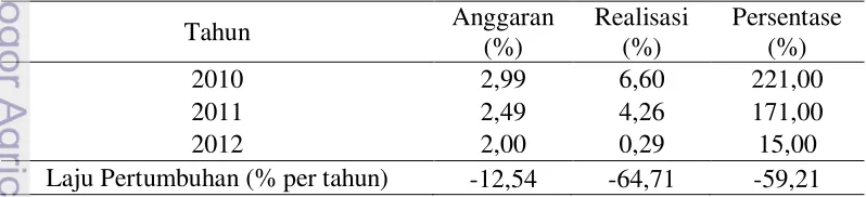 Tabel 11. Anggaran dan Realisasi Kredit Bermasalah Swamitra Kopmiso Bogor di Tahun 2010-2012 