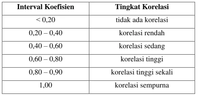 Tabel 3.8 