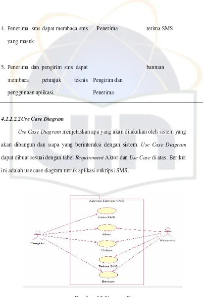 Gambar 4.2 Use case Diagram 