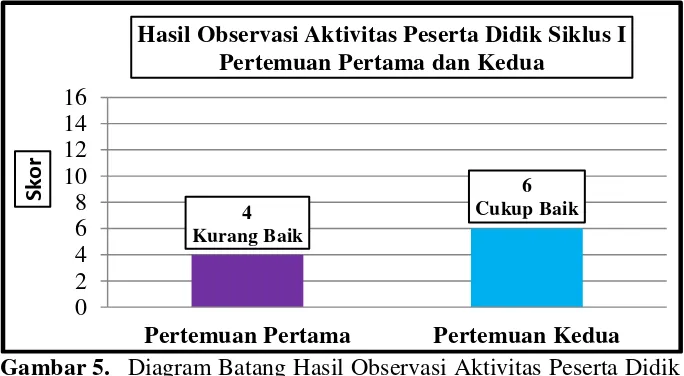 Tabel 5. Data Hasil Observasi Aktivitas Peserta Didik Siklus I 
