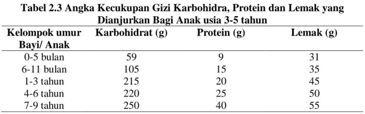 Tabel 2.3 Angka Kecukupan Gizi Karbohidra, Protein dan Lemak yang  Dianjurkan Bagi Anak usia 3-5 tahun 