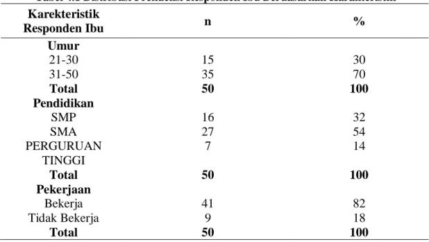 Tabel 4.1 Distribusi Frekuensi Responden Ibu Berdasarkan Karakteristik  Karekteristik 