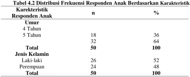 Tabel 4.2 Distribusi Frekuensi Responden Anak Berdasarkan  Karakteristik Karekteristik 
