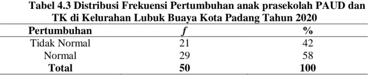Tabel 4.3 Distribusi Frekuensi Pertumbuhan anak prasekolah PAUD dan  TK di Kelurahan Lubuk Buaya Kota Padang Tahun 2020 