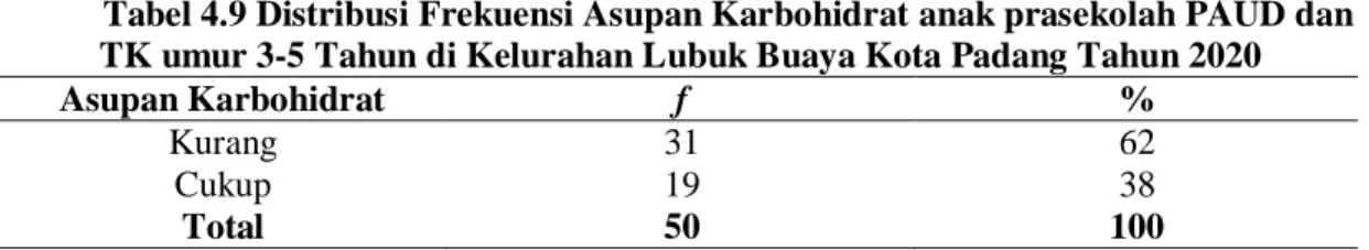 Tabel 4.9 Distribusi Frekuensi Asupan Karbohidrat anak prasekolah PAUD dan  TK umur 3-5 Tahun di Kelurahan Lubuk Buaya Kota Padang Tahun 2020 