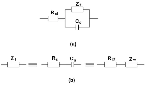 Figure 3.1. a Equivalent circuit of an electrochemical cell; b subdivision elements of Z f