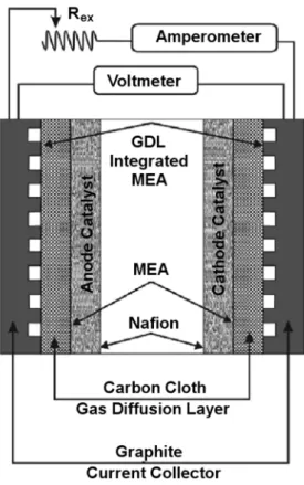 Figure 3.18. Schematic of the PEMFC geometry and basic electric circuit showing the  membrane electrode assembly (MEA) and the gas diffusion layers (GDLs) at both anode  and cathode [33]