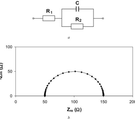 Figure 4.11. a Randles cell (Model D10); b Nyquist plot of Randles cell over the frequency  range 1 MHz to 1 mHz (Model D10: R 1  = 50 Ω, R 2  = 100 Ω, C = 0.001 F) 