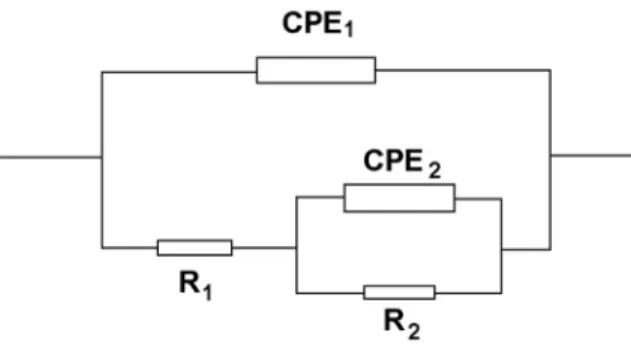 Figure 4.31. Equivalent circuit with adsorption-related electrode surface 
