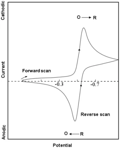 Figure 1.15. Typical cyclic voltammogram for a reversible redox process [19]. (From Wang  J., Analytical electrochemistry