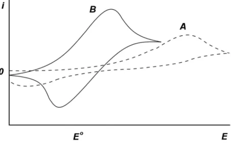 Figure 1.16. Cyclic voltammograms for irreversible (A) and quasi-reversible (B) redox  processes [19]