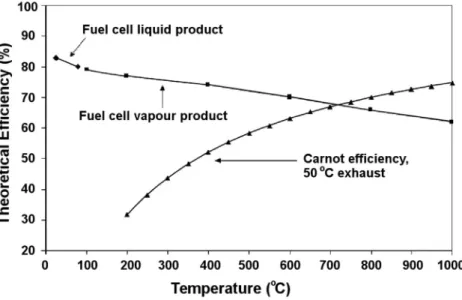Figure 1.21 shows a comparison between the efficiencies of a fuel cell and an  internal combustion engine