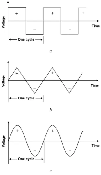 Figure 2.16. Periodic voltage waves: a rectangular, b triangular, c sinusoidal 