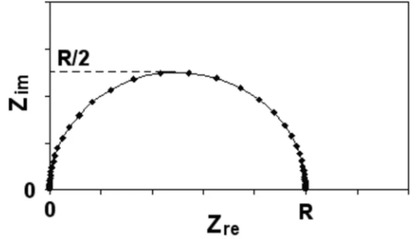 Figure 2.20. Graphical representation of the AC impedance of a parallel RL circuit 