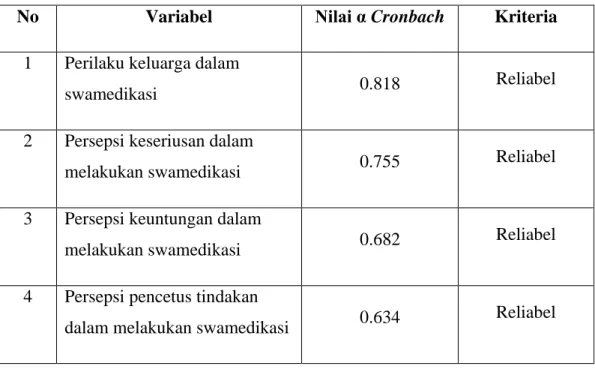 Tabel 5. Hasil Uji Reliabilitas 