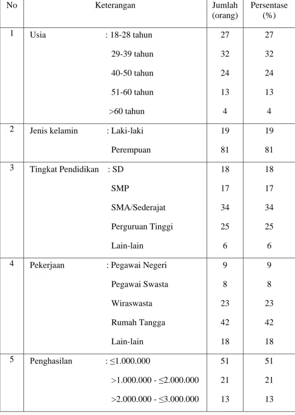 Tabel 6. Data Demografi Responden Kecamatan Kinali 