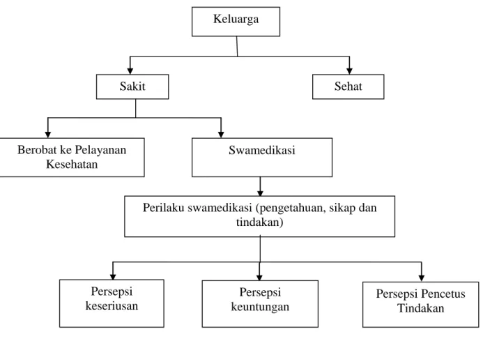 Gambar 4. Kerangka Konsep Keluarga 