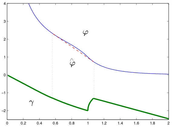 Figure 1: The function ϕstopping signal (solid thin line), its convex envelope ˆϕ (dashed line) and the universal γ (bold line) for the parameters r = 0.05, σ = 0.15, c = 1.