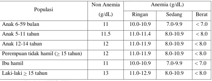 Tabel 2.1 Klasifikasi Anemia Menurut Kelompok Umur 