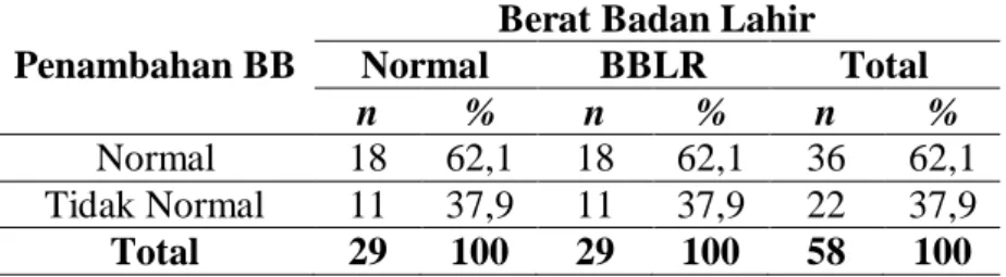 Tabel  diatas  menunjukkan  bahwa  kejadian  BBLR  dan  berat  badan  lahir  normal pada ibu hamil dengan penambahan berat badan yag tidak normal sebesar  37,9% sedangkan penambahan berat badan normal sebesar 62,1%