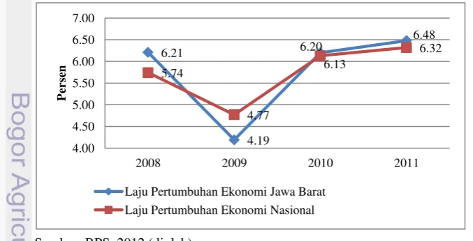 Gambar 1  Perbandingan laju pertumbuhan ekonomi Jawa Barat dengan laju 