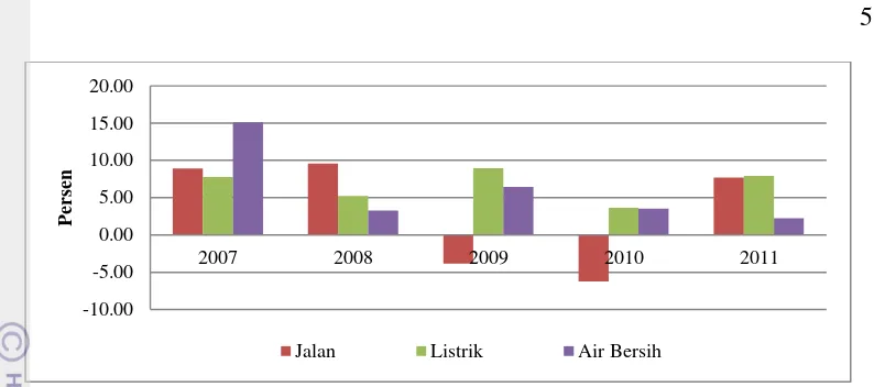 Gambar 4  Perbandingan pertumbuhan infrastruktur ekonomi di Jawa Barat 
