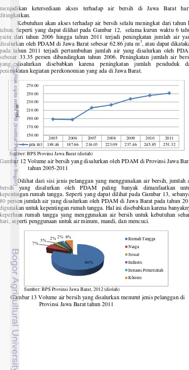 Gambar 12 Volume air bersih yang disalurkan oleh PDAM di Provinsi Jawa Barat 