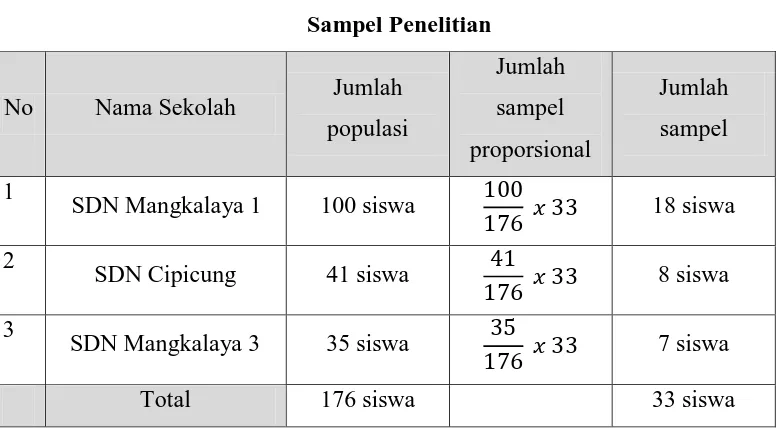 Tabel 3.2 Sampel Penelitian 
