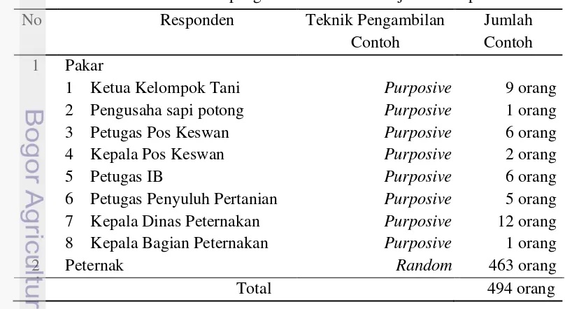 Tabel 2 Penentuan teknik pengambilan contoh dan jumlah responden 