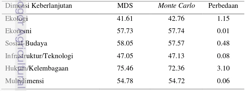 Tabel 6.  Tabel 6  Perbedaan nilai indeks keberlanjutan analisis Monte Carlo dengan 