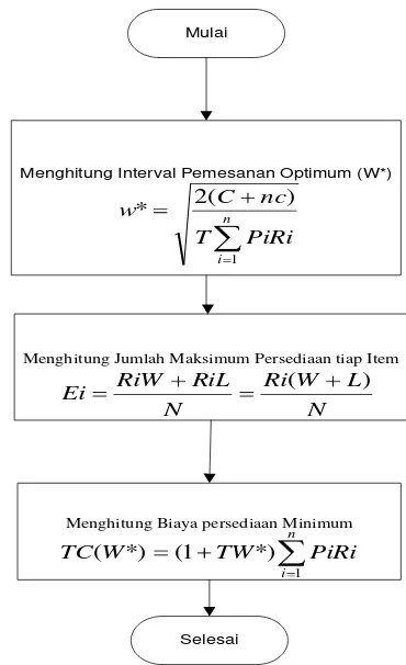 Gambar 3. Flowchart perhitungan metode Economic Order Interval - Multi Item 