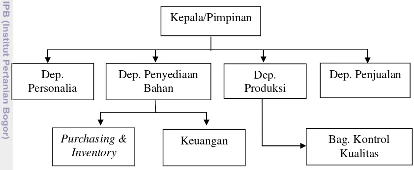 Gambar 4. Struktur organisasi PT TDI (Bagian Personalia PT TDI, 2012) 