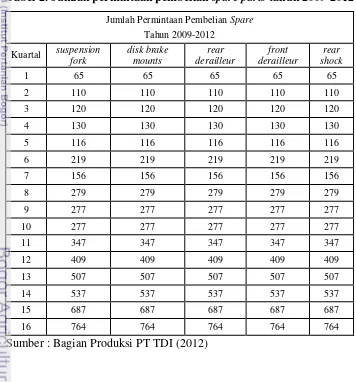 Tabel 2. Jumlah permintaan pembelian spare parts tahun 2009-2012 