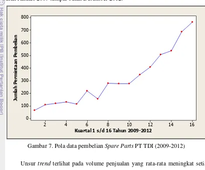 Gambar 7. Pola data pembelian Spare Parts PT TDI (2009-2012) 