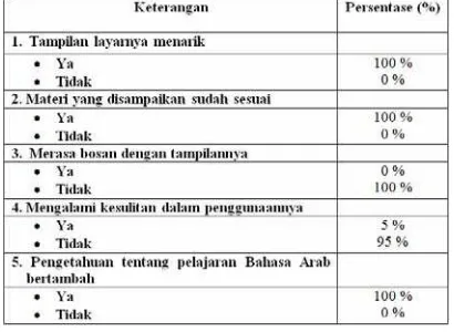 Tabel 5. Hasil kuisioner evaluasi aplikasi 