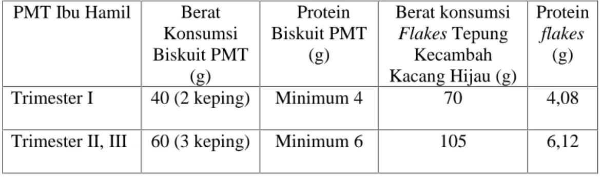 Tabel 15. Perbandingan Kandungan Protein PMT Ibu Hamil dengan Flakes Tepung Kecambah Kacang Hijau.