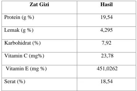 Tabel 7. Kandungan zat gizi tepung kecambah kacang hijau dengan metode sangray pada masa inkubasi kecambah kacanh hijau selama 24 jam antara lain: