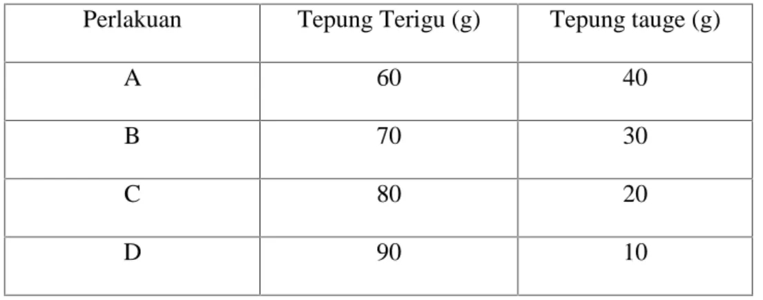 Tabel 11. Formulasi Perbandingan Tepung Terigu Dan Tepung Kecambah Kacang Hijau dalam 100 g