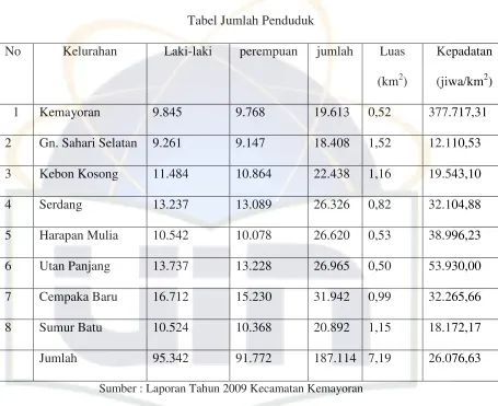 Tabel Jumlah Penduduk 