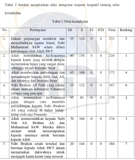 Tabel 2 berikut menjelaskan nilai mengenai respons kognitif tentang nilai 