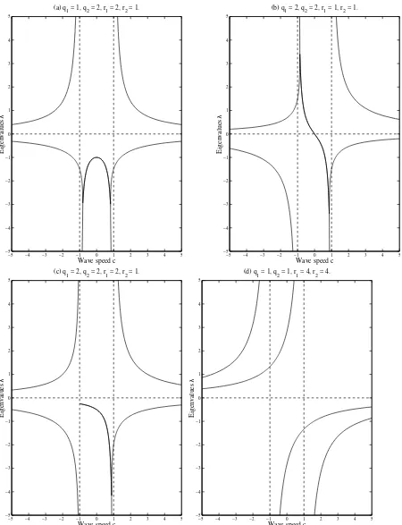 Figure 1: Bifurcation diagrams — plots of the eigenvalues λbeigenvalues are a complex conjugate pair the real part is plotted)