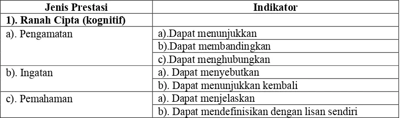 Tabel II.1. Jenis Prestasi & Indikator 