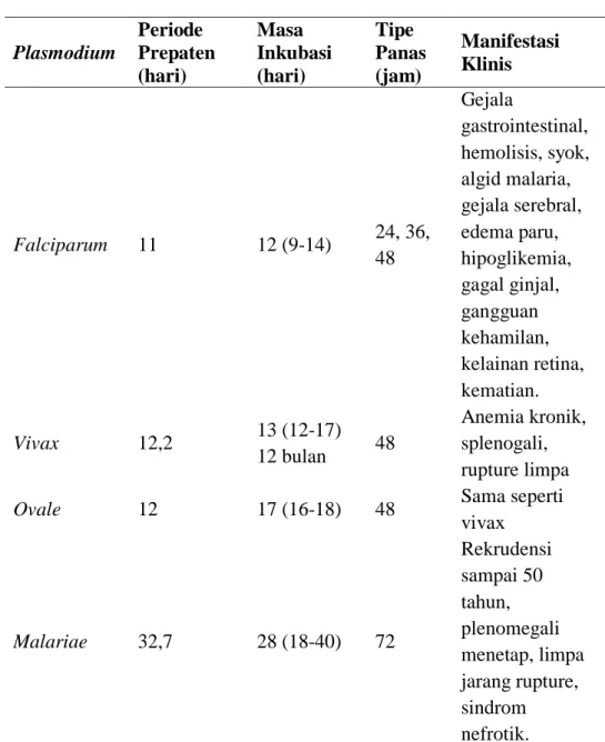 Tabel 1. Inkubasi, Priode Prepaten, Priode Demam, dan gejala klinis pada  Plasmodium 