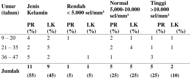 Table  3.  Distribusi  Hasil  Pemeriksaan  Jumlah  Leukosit  pada  Penderita  Malaria  Berdasarkan Umur dan Jenis Kelamin Di RSUD M.Zein  Painan  